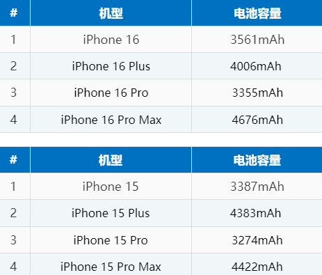 西安苹果16电池维修分享iPhone16系列电池容量是多少 