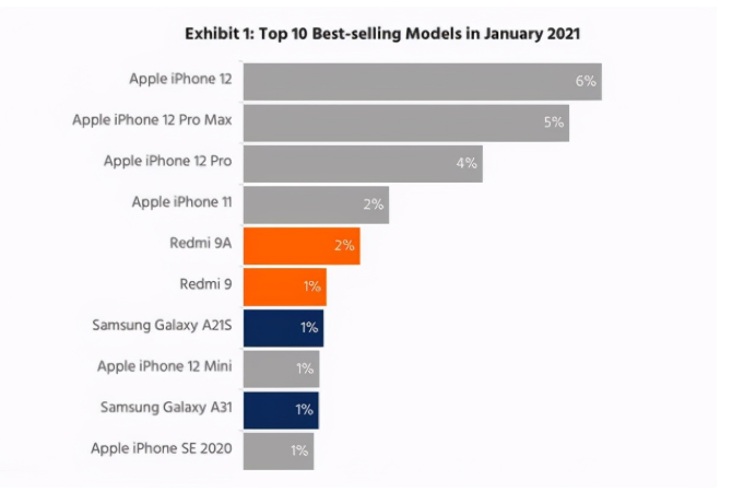 西安苹果手机维修分享为什么iPhone 12吐槽最多反而销量 